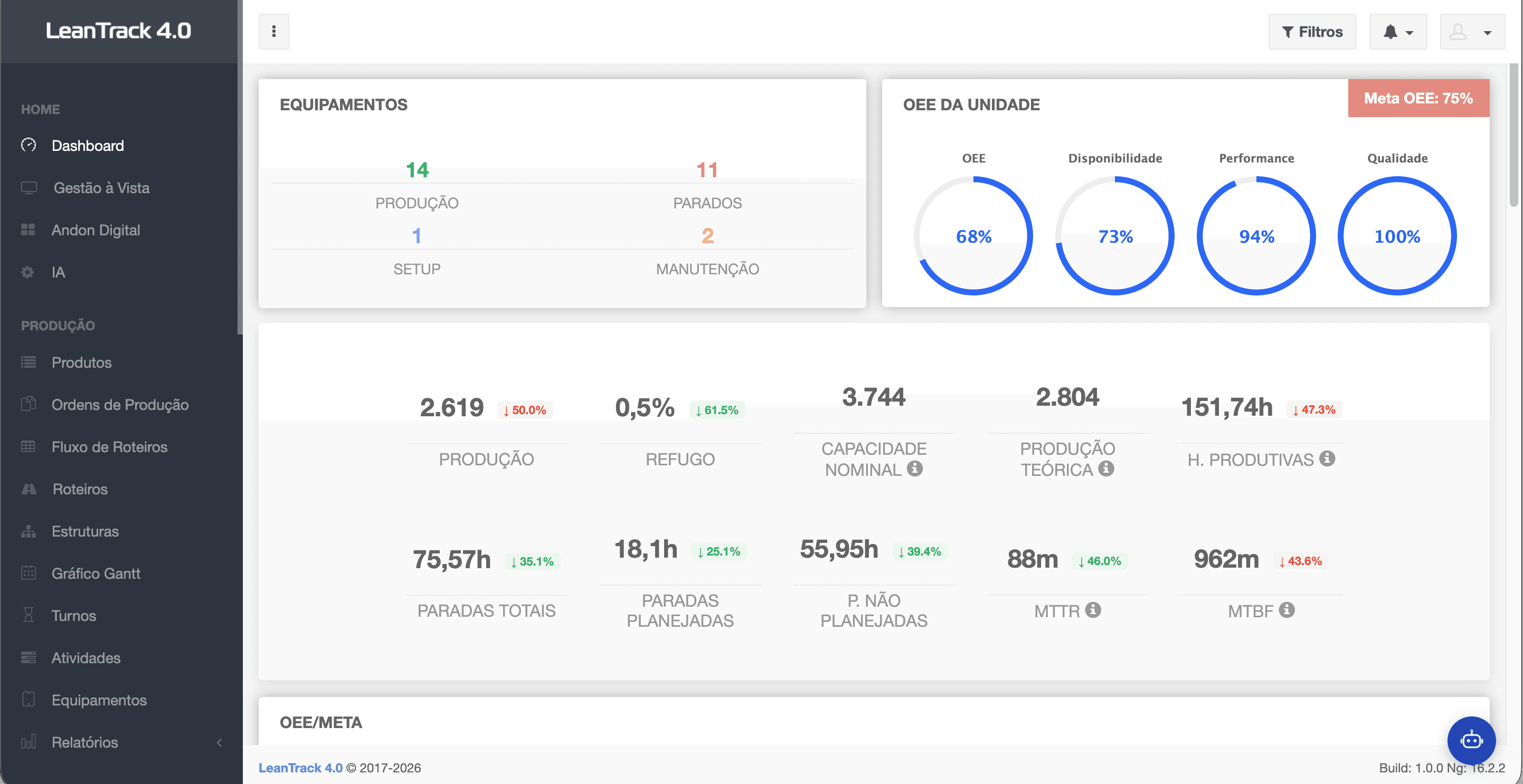 Dashboard do LeanTrack 4.0: equipamentos em produção e parados, OEE da unidade e indicadores do turno